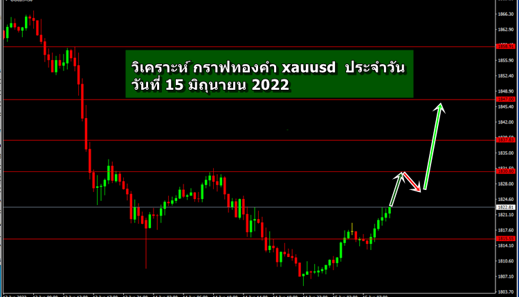 วิเคราะห์กราฟทอง วันที่ 15 มิถุนายน 2022