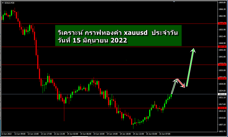 วิเคราะห์กราฟทอง วันที่ 15 มิถุนายน 2022