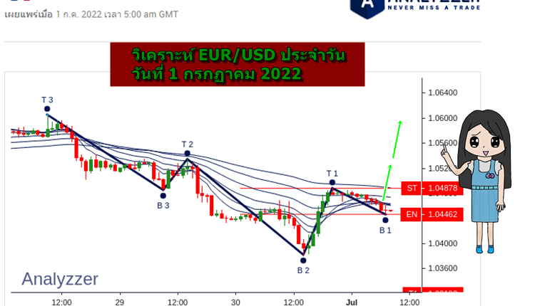 วิเคราะห์ eurusd วันที่ 1 กรกฏาคม 2022