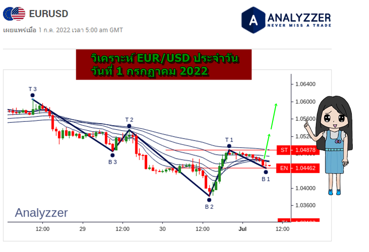 วิเคราะห์ eurusd วันที่ 1 กรกฏาคม 2022