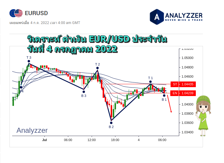 วิเคราะห์ eurusd วันที่ 4 กรกฏาคม 2022