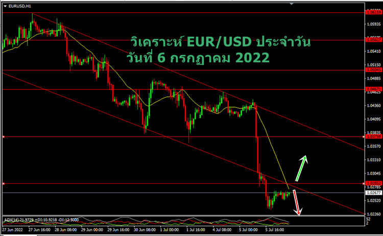 วิเคราะห์ eurusd วันที่ 6 กรกฏาคม 2022