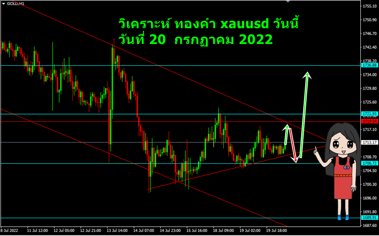 วิเคราะห์ xauusd วันนี้ วันที่ 20 กรกฏาคม 2022