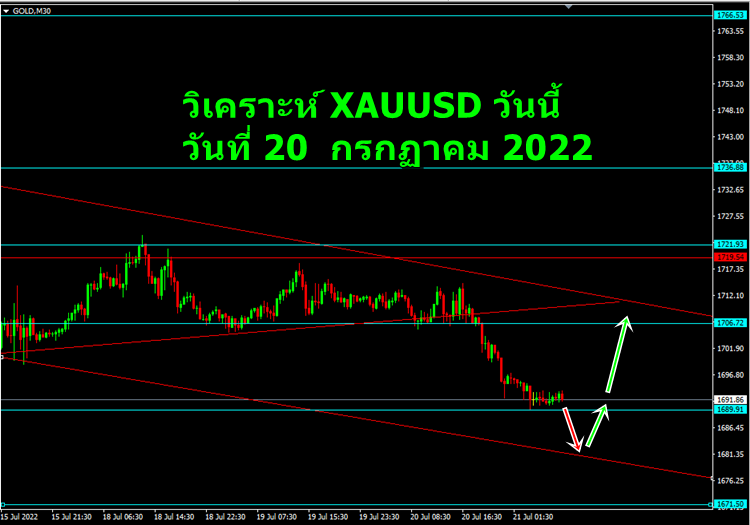 วิเคราะห์ xauusd วันนี้ วันที่ 21 กรกฏาคม 2022