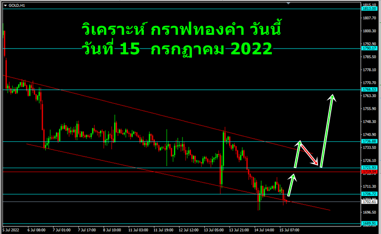 วิเคราะห์ ทองคำ วันนี้ วันที่ 15 กรกฏาคม 2022