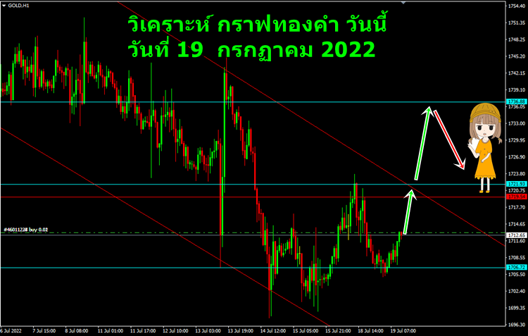 วิเคราะห์ ทองคำ วันนี้ิ วันที่ 19 กรกฏาคม 2022