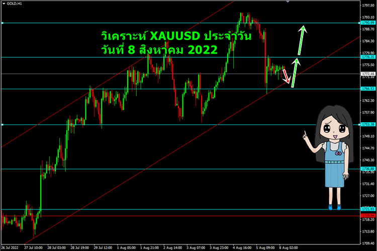 วิเคราะห์ XAUUSD วันที่ 8 สิงหาคม 2022