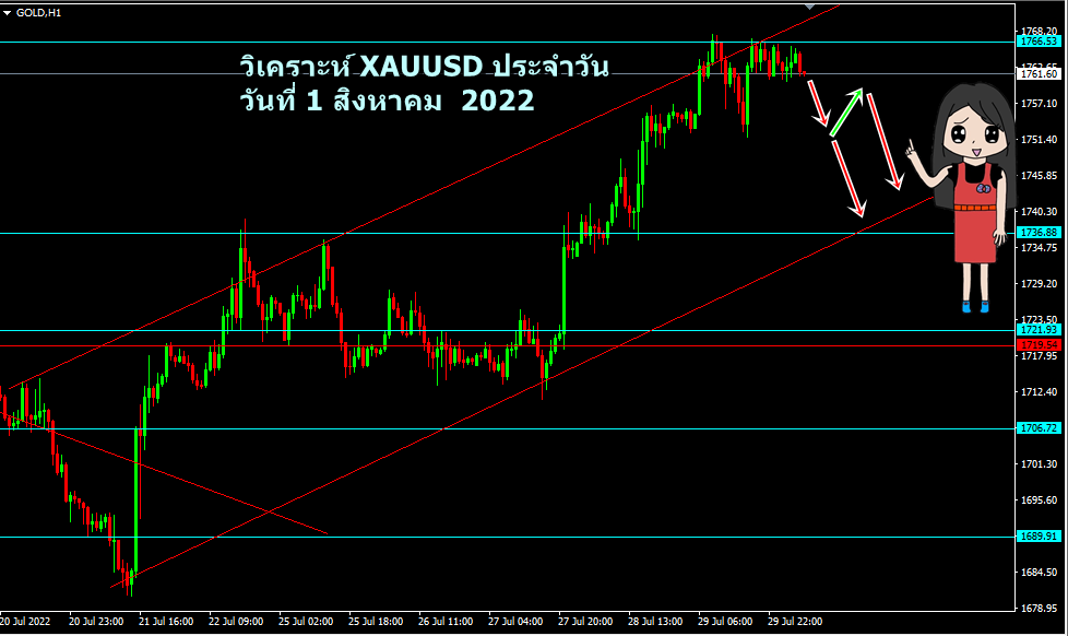 วิเคราะห์ ทองคำ วันนี้ วันที่ 1 สิงหาคม 2022