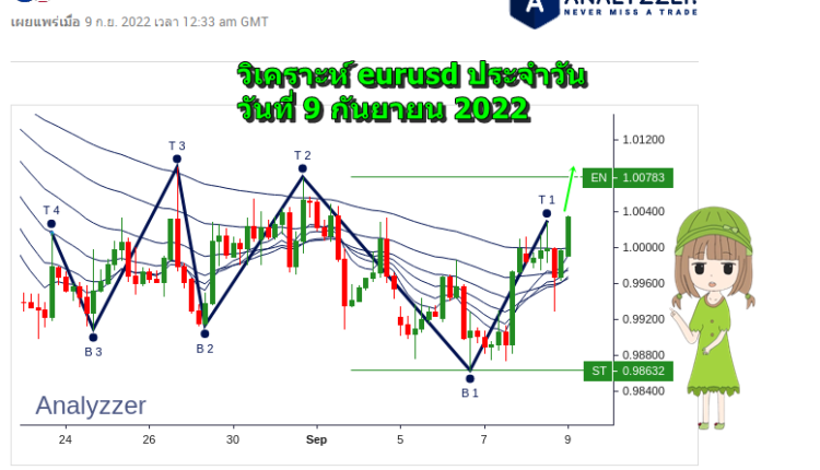 วิเคราะห์ EURUSD ประจำวัน วันที่ 9 กันยายน 2022