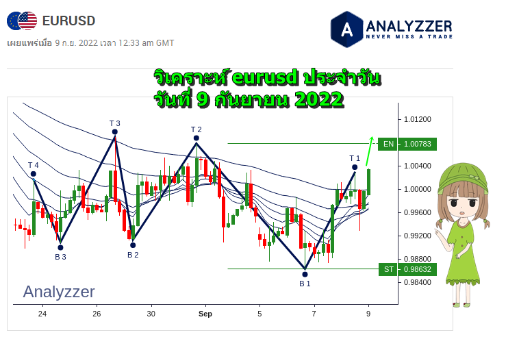 วิเคราะห์ EURUSD ประจำวัน วันที่ 9 กันยายน 2022