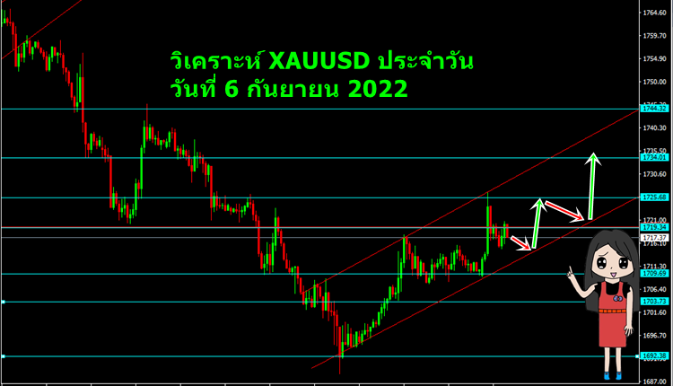 วิเคราะห์ XAUUSD ประจำวัน วันที่ 6 กันยายน 2022