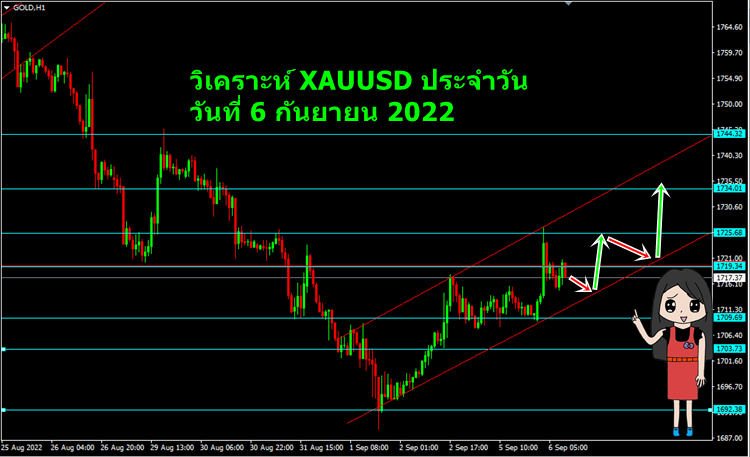 วิเคราะห์ XAUUSD ประจำวัน วันที่ 6 กันยายน 2022