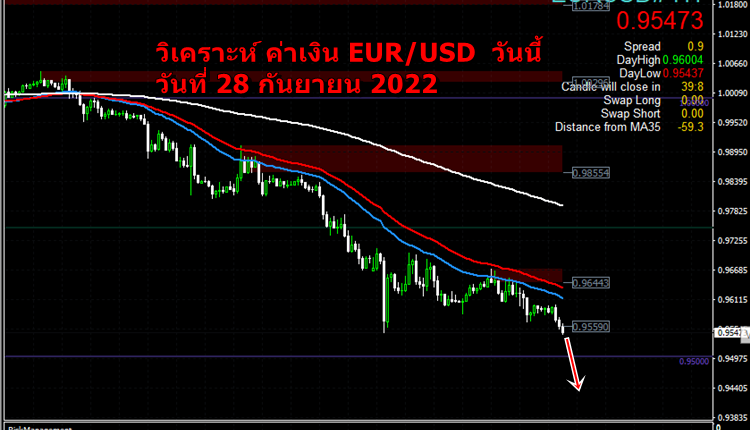 วิเคราะห์ eurusd วันที่ 28 กันยายน 2022