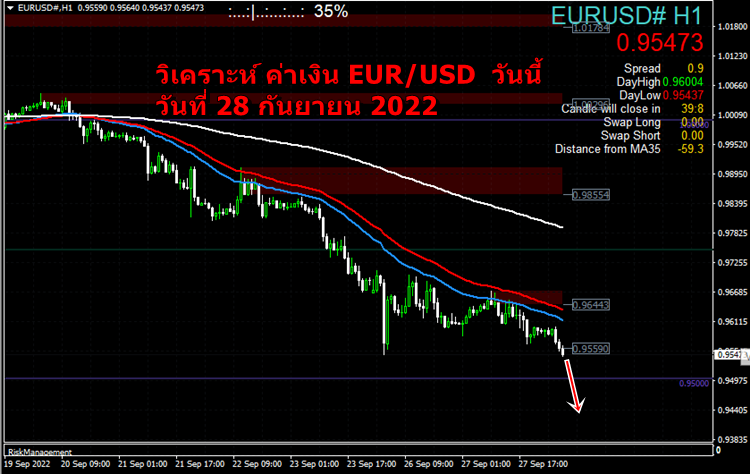 วิเคราะห์ eurusd วันที่ 28 กันยายน 2022