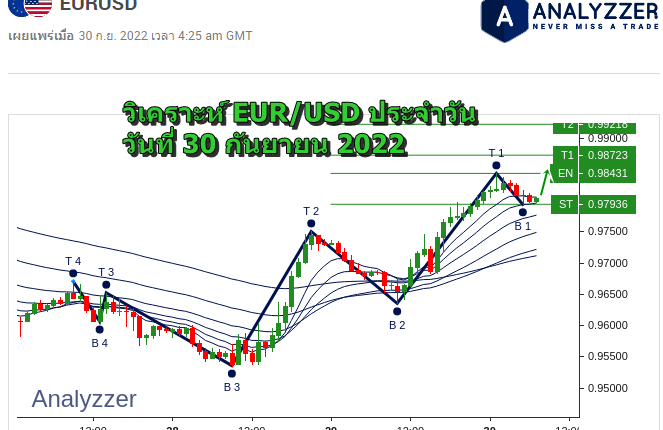 วิเคราะห์ eurusd วันที่ 30 กันยายน 2022.-1