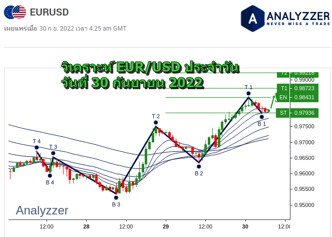 วิเคราะห์ eurusd วันที่ 30 กันยายน 2022.-1