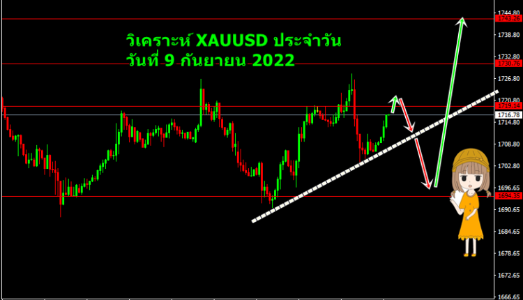 วิเคราะห์ ทองคำ - XAUUSD วันที่ 9 กันยายน 2022