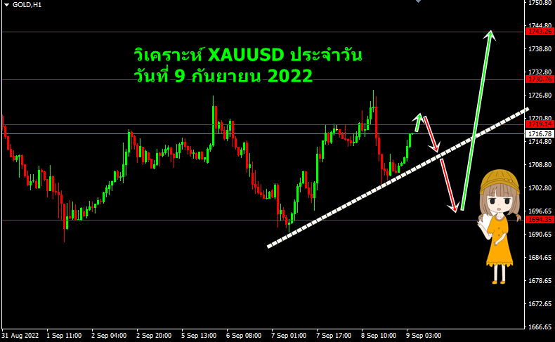 วิเคราะห์ ทองคำ - XAUUSD วันที่ 9 กันยายน 2022