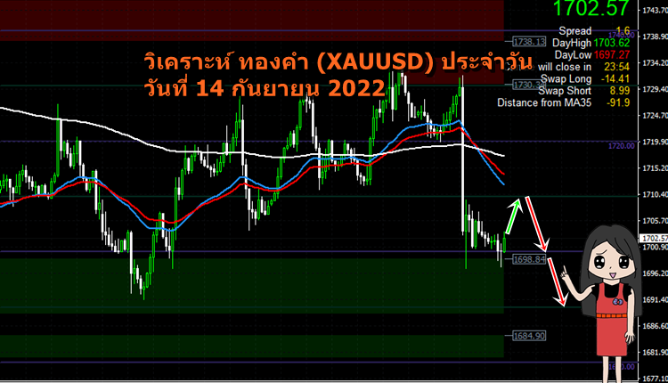 วิเคราะห์ ทองคำ (XAUUSD) วันที่ 14 กันยายน 2022