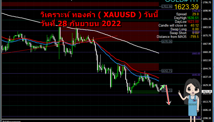 วิเคราะห์ ทองคำ XAUUSD วันนี้ วันที่ 28 กันยายน 2022