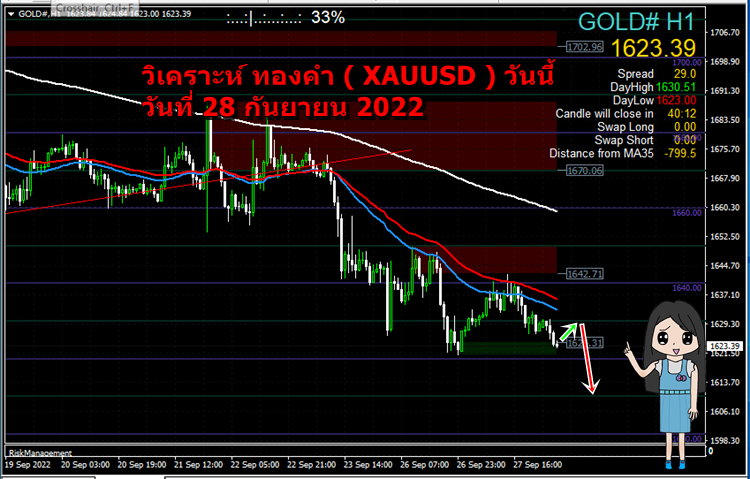 วิเคราะห์ ทองคำ XAUUSD วันนี้ วันที่ 28 กันยายน 2022