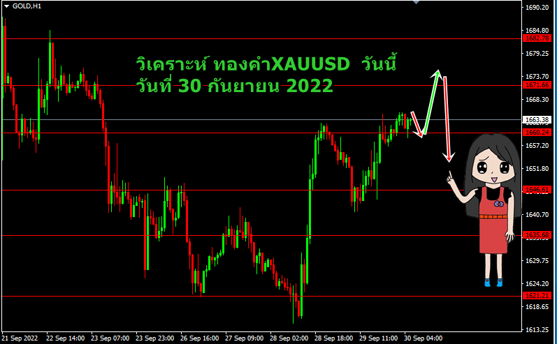 วิเคราะห์ ทองคำ xauusd วันนี้ วันที่ 30 กันยายน 2022