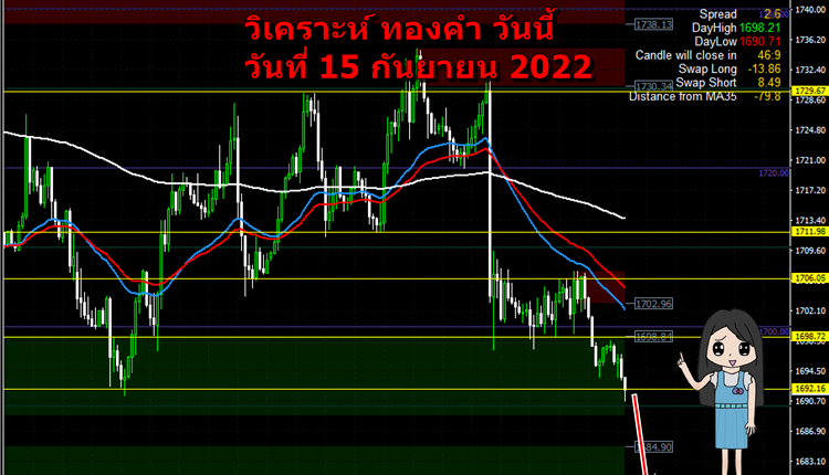 วิเคราะห์ ทองคำ วันนี้ วันที่ 15 กันยายน 2022