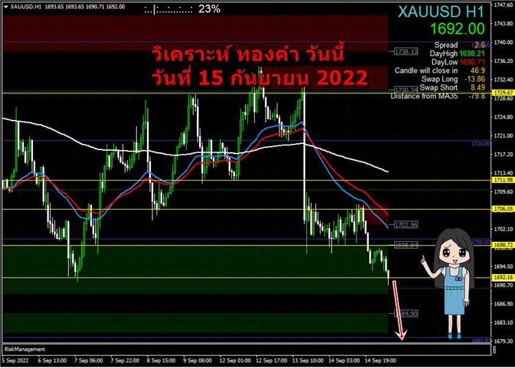 วิเคราะห์ ทองคำ วันนี้ วันที่ 15 กันยายน 2022