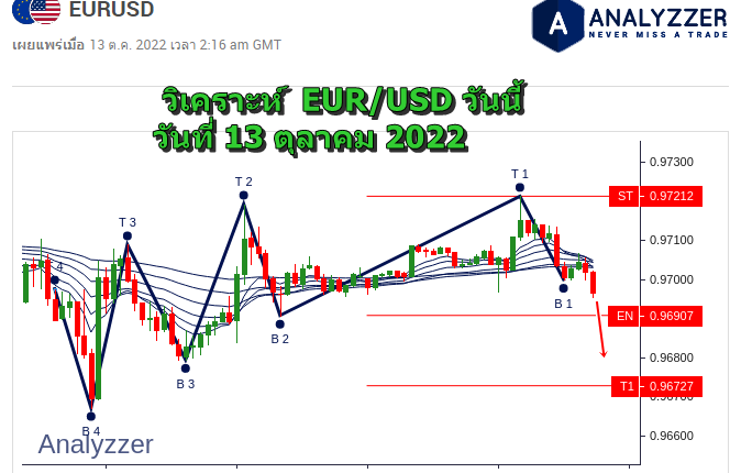 วิเคราะห์ EURUSD ประจำวัน วันที่ 13 ตุลาคม 2022