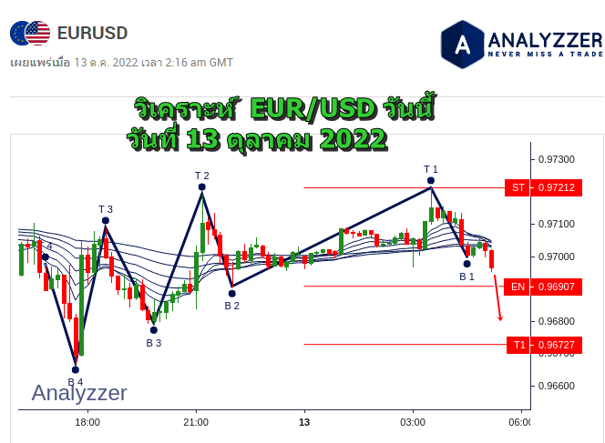 วิเคราะห์ EURUSD ประจำวัน วันที่ 13 ตุลาคม 2022