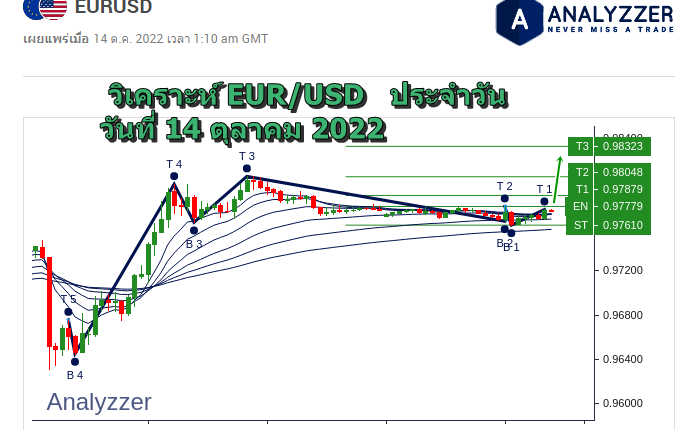 วิเคราะห์ eurusd ประจำวัน วันที่ 14 ตุลาคม 2022