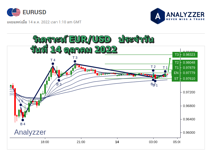 วิเคราะห์ eurusd ประจำวัน วันที่ 14 ตุลาคม 2022