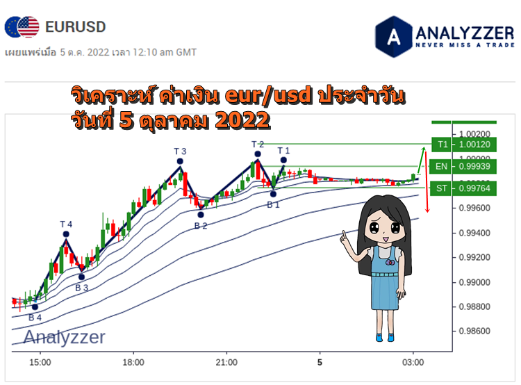 วิเคราะห์ eurusd ประจำวัน วันที่ 5 ตุลาคม 2022