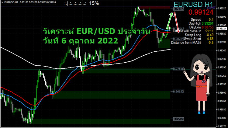 วิเคราะห์ eurusd ประจำวัน วันที่ 6 ตุลาคม 2022