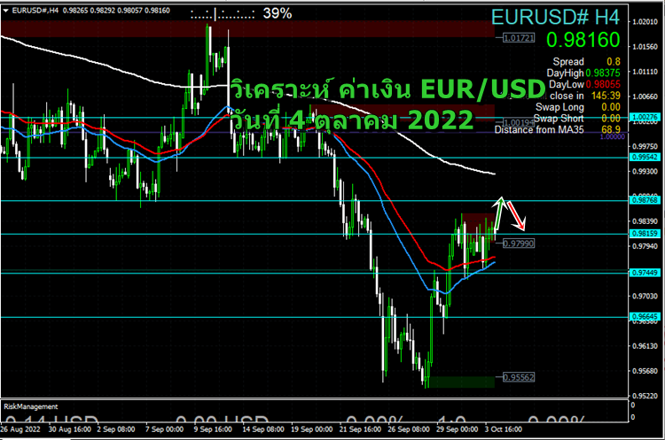 วิเคราะห์ ค่าเงิน eurusd วันที่ 4 ตุลาคม 2022