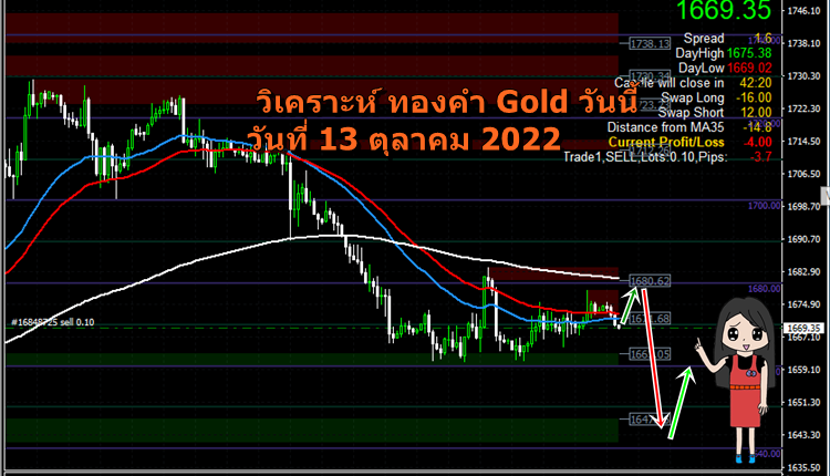 วิเคราะห์ ทองคำ gold วันนี้ วันที่ 13 ตุลาคม 2022