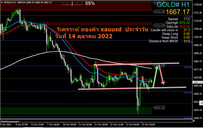 วิเคราะห์ ทองคำ xauusd วันนี้ วันที่ 14 ตุลาคม 2022