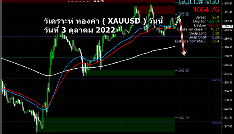 วิเคราะห์ ทองคำ (xauusd ) วันที่ 21 พฤศจิกายน 2022