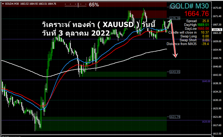 วิเคราะห์ ทองคำ (xauusd ) วันที่ 21 พฤศจิกายน 2022