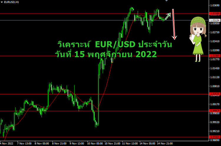 วิเคราะห์ EURUSD ประจำวัน วันที่ 15 พฤศจิกายน 2022