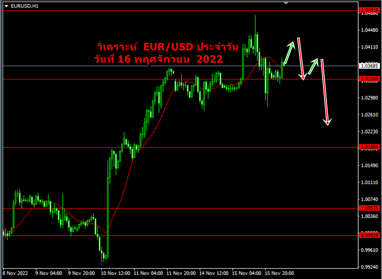 วิเคราะห์ eurusd ประจำวัน วันที่ 16 พฤศจิกายน 2022