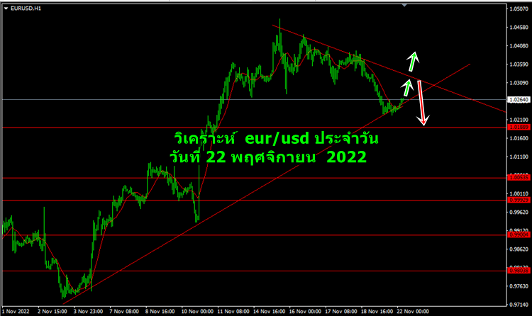 วิเคราะห์ eurusd ประจำวัน วันที่ 22 พฤศจิกายน 2022