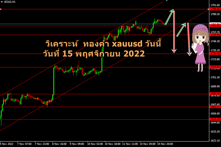 วิเคราะห์ ทองคำ xauusd วันนี้ วันที่ 15 พฤศจิกายน 2022