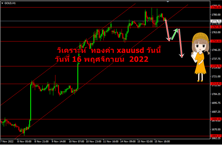 วิเคราะห์ ทองคำ xauusd วันนี้ วันที่ 16 พฤศจิกายน 2022