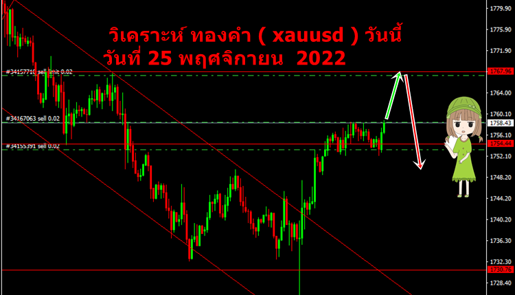 วิเคราะห์ ทองคำ ( xauusd ) วันนี้ วันที่ 25 พฤศจิกายน 2565