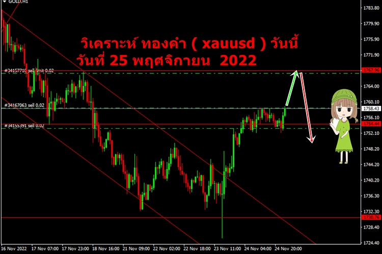 วิเคราะห์ ทองคำ ( xauusd ) วันนี้ วันที่ 25 พฤศจิกายน 2565