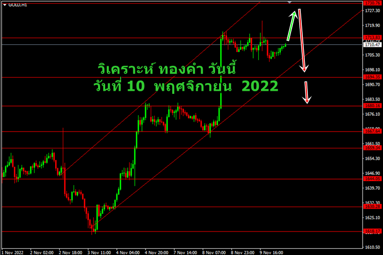 วิเคราะห์ ทองคำ วันนี้ วันที่ 10 พฤศจิกายน 2022