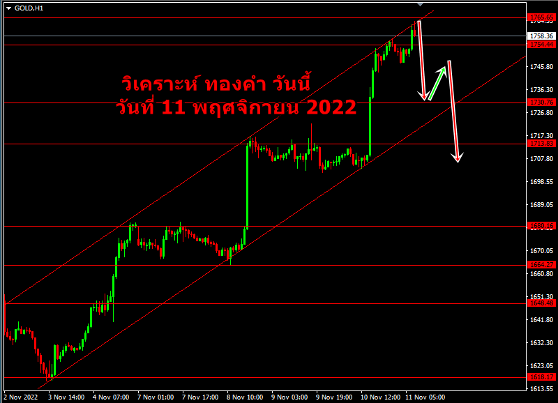 วิเคราะห์ ทองคำ วันนี้ วันที่ 11 พฤศจิกายน 2022