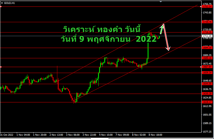 วิเคราะห์ ทองคำวันนี้ วันที่ 9 พฤศจิกายน 2022