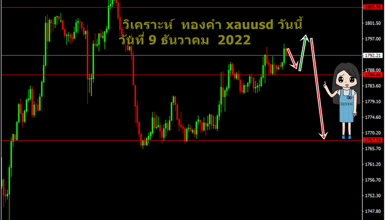 วิเคราะห์ทองคำ xauusd วันนี้ 9 ธันวาคม 2022